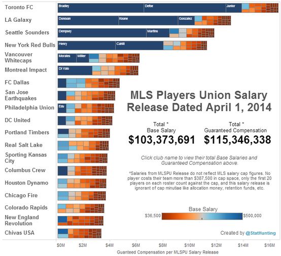 Visualization MLS Salary 