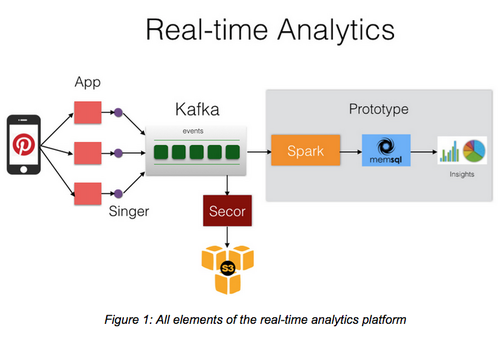 writing a real time analytics for big data application in manufacturing
