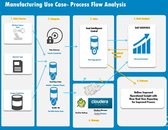 Big Data for Manufacturing Case Study: Omneo - insideBIGDATA