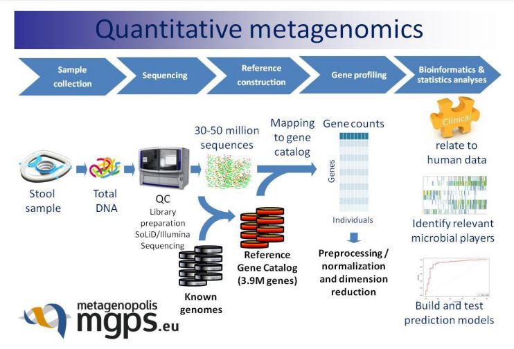 Increased pipeline throughput will allow MGP to increase the scope of their research by a factor of 10x while accelerated analytics will enable cross cohort research directly on fine grain data.