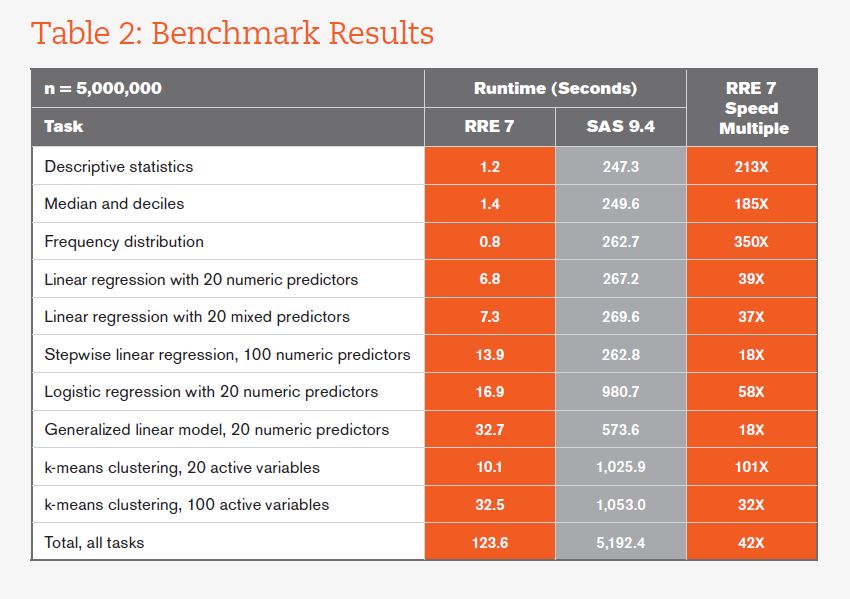 RRE vs. SAS Benchmark Results