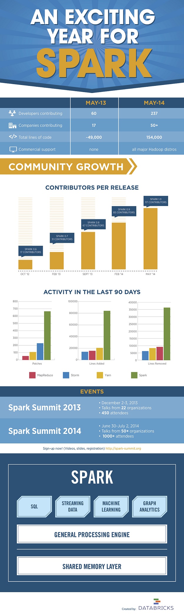 Infographic_An Exciting Year for Spark