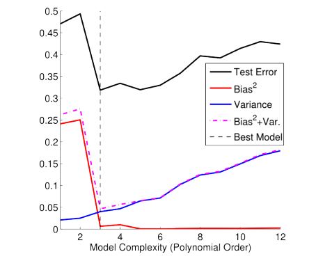 Courtesy of The Clever Machine blog, “Model Selection: Underfitting, Overfitting, and the Bias-Variance Tradeoff”