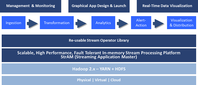 Figure 2. DataTorrent RTS as Hadoop 2.x native application.