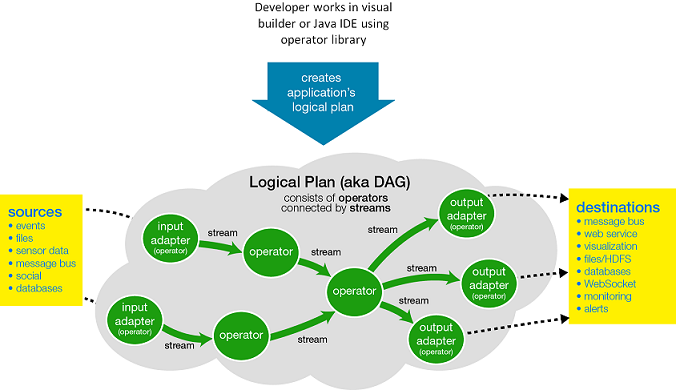 Figure 3. Application’s logical plan, consisting of operators connected by streams.