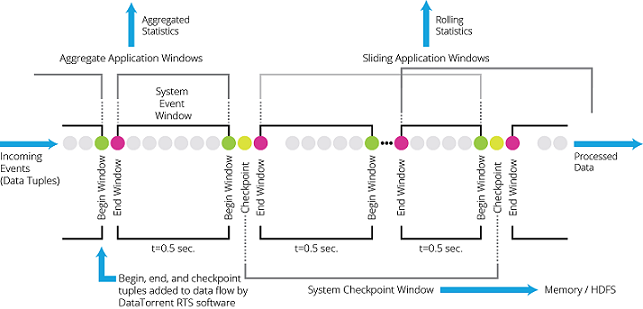 Figure 4. Window based event processing.