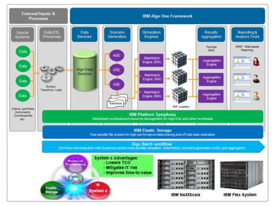 Architecture of IBM Application Ready Solution for Algorithmics (source: IBM)