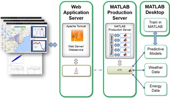 Figure 7. Data analytics in MATLAB deployed in a production environment with Apache Tomcat and MATLAB Production Server.