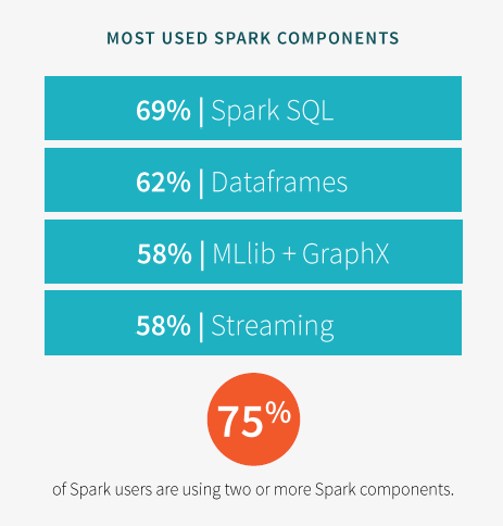 Databricks_Spark_usage