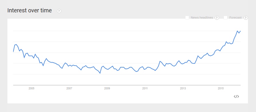 Google Trends interest in machine learning over time (2005-2015)