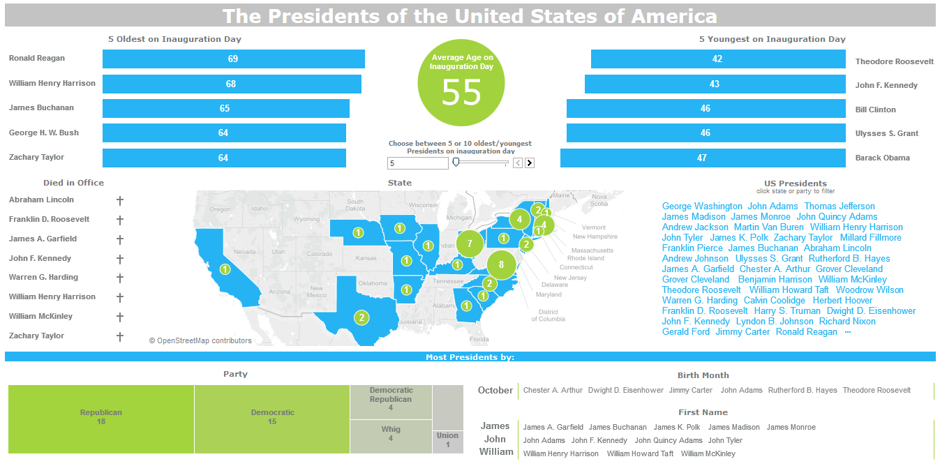 visualization_USPresidents