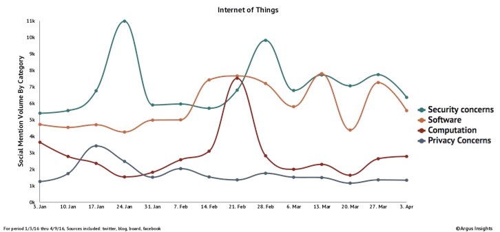 People are worried about data processing and security in the Internet of Things