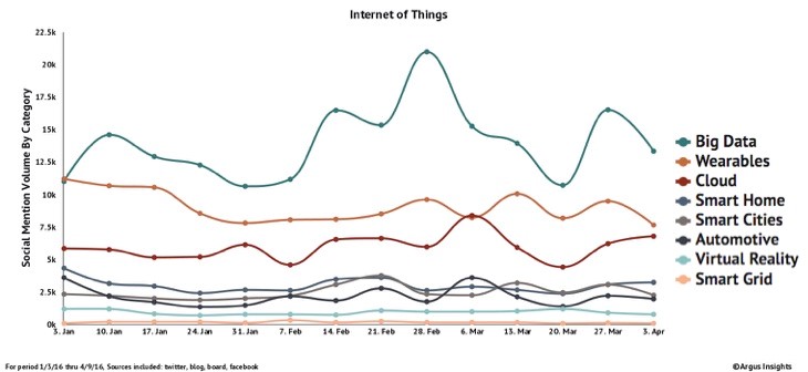 Big Data leads mindshare for areas of IoT application