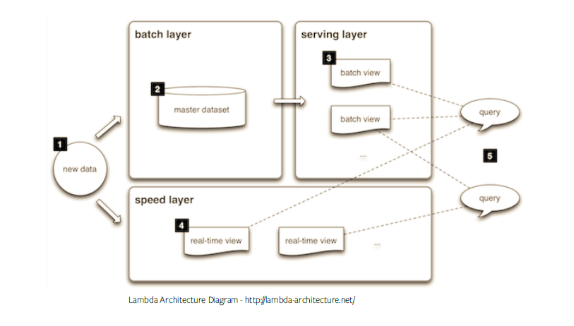 Lambda_Arch_diagram