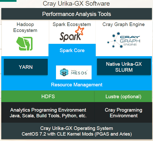 Cray Urika-GX software