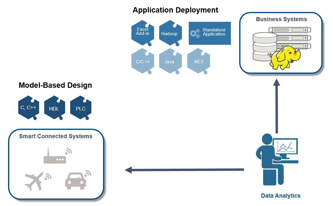 Figure 3 – Analytics can be integrated into Business Systems (top), smart connected systems (left), or a combination of both. Copyright: © 1984–2016 The MathWorks, Inc. 