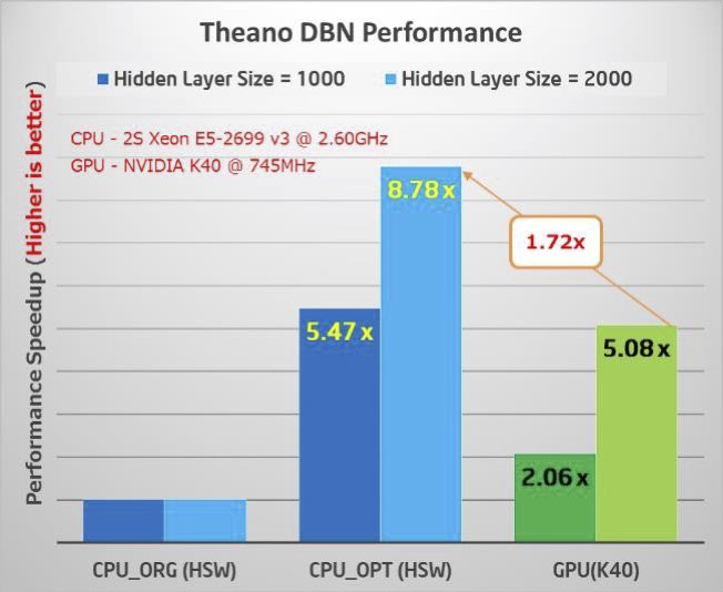 Figure 1: Original vs optimized performance relative to a GPU. The middle bar is the optimized performance (Higher is better) (Source: Intel Corporation)