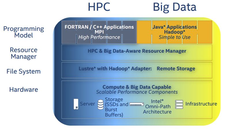 Figure 9: Lustre provides support for both data center and cloud based HPC applications (Source: Intel Corporation)