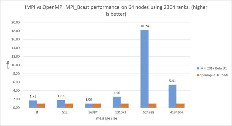 Figure 10: MPI Broadcast performance relative to message size (Source: Intel Corporation)
