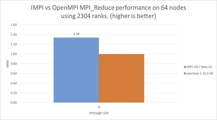 Figure 11: Reduction performance of Intel MPI relative to OpenMPI (Source: Intel Corporation)