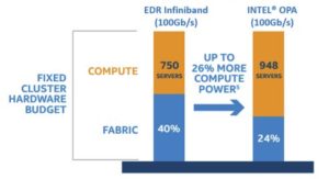 Figure 4: Intel(R) OPA is designed to reduce network costs (Source: Intel Corporation [3])