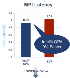 Figure 5: MPI Latency (Source: Intel Corporation)