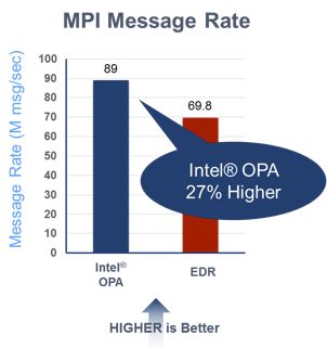 Figure 6: MPI Message Rate (Source: Intel Corporation)