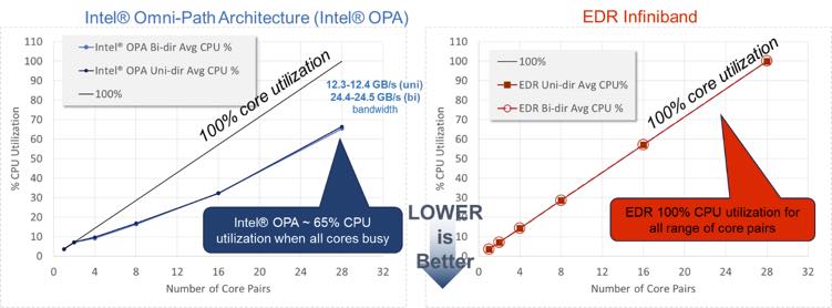 Figure 8: CPU utilization during the osu_mbw_mr message rate test (Source: Intel Corporation)