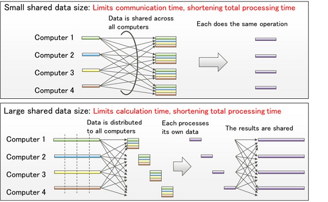 Fig 2. Differences in processing when the size of data to be shared is small (top) and large (bottom)