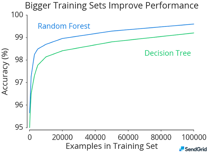 This chart shows that increasing the training set size improves performance for both Random Forest and Decision Tree algorithms on this problem. As the training set size increases, the performance gap between the algorithms shrinks.