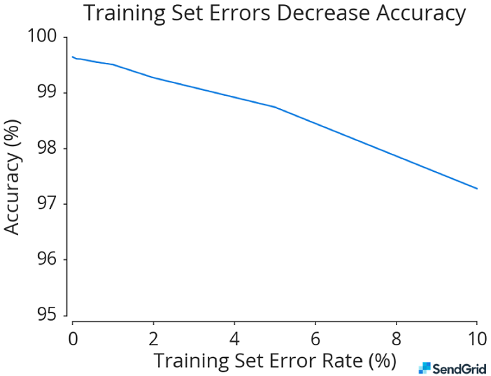 This chart is based on real data from a machine learning model in use at SendGrid. We artificially introduced errors into the training set to demonstrate the effect on accuracy. Even a modest amount of mislabeled data can tank performance.