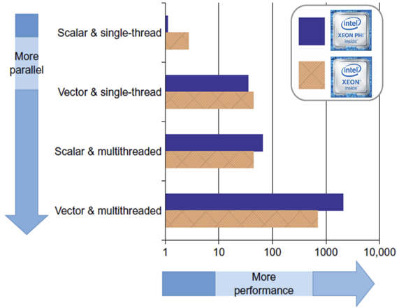 Figure 3: The importance of using both parallelism and vectorization (Image courtesy Intel [1])