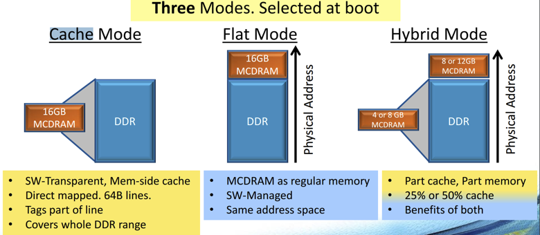 Figure 4: Intel Xeon Phi MCDRAM memory modes (Source: hotchips [3])