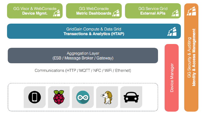 IoT Reference Architecture with GridGain