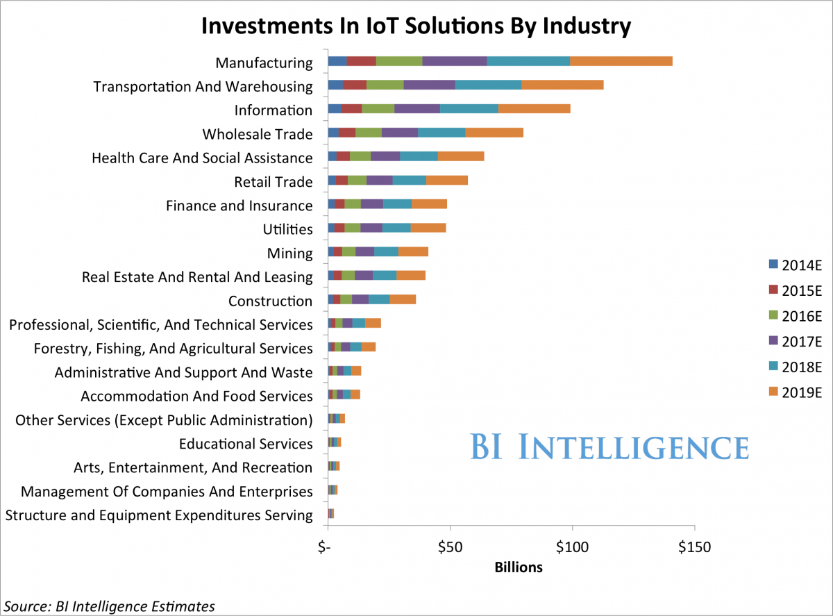 How industries are making investments of IoT technologies