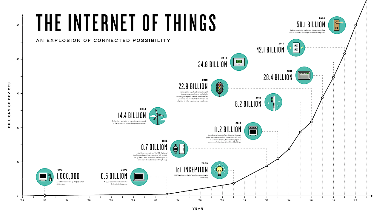 An explosion of internet connected devices comprising The Internet of Things